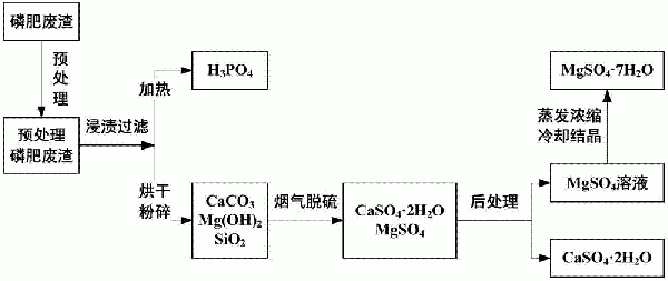 磷肥废渣脱硫及资源化利用的方法与流程