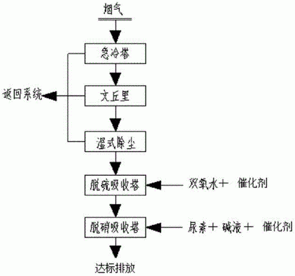 用于处理高浓度氮氧化物烟气的方法与流程