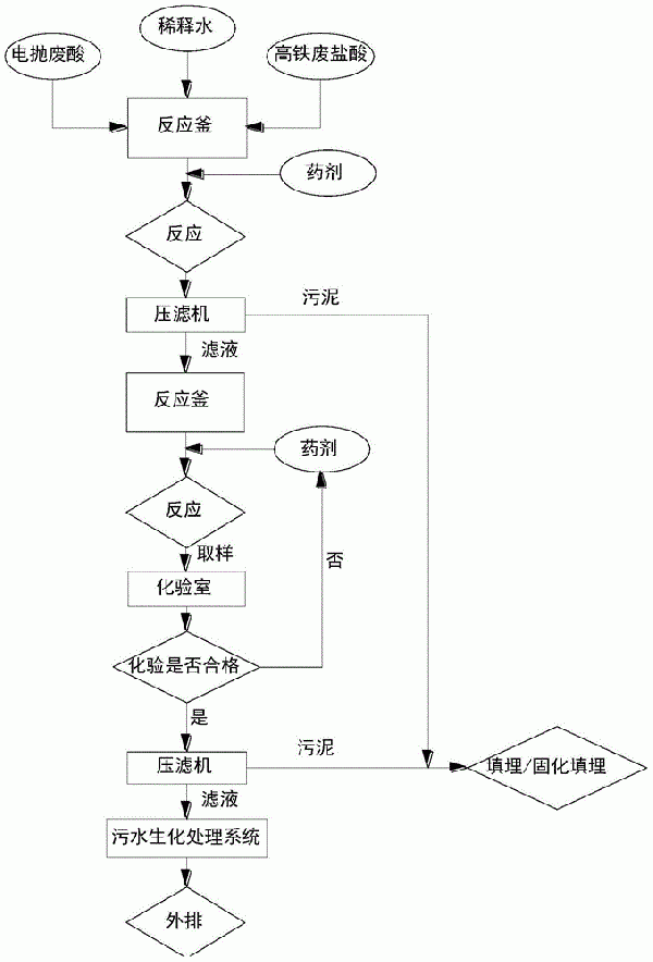 电抛废酸与高铁废盐酸综合处置工艺的制作方法
