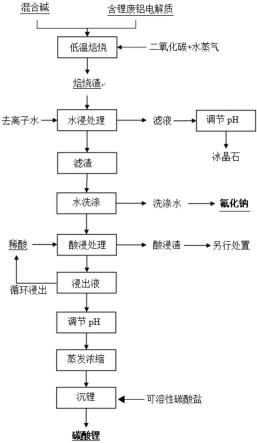 低温焙烧含锂废铝电解质提锂收氟的方法与流程