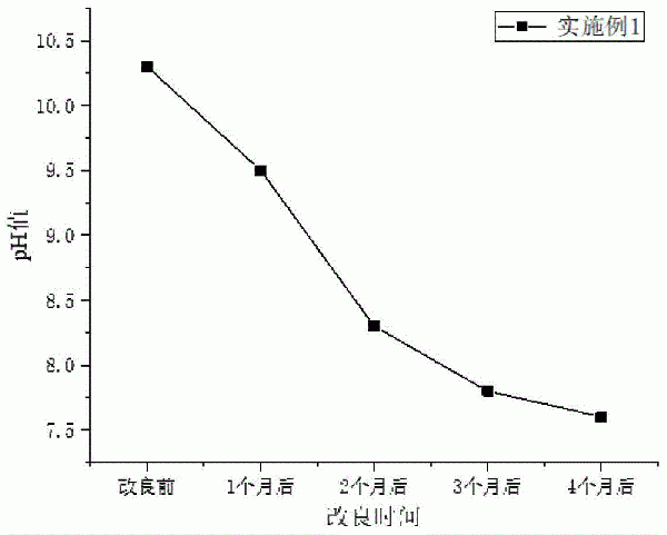 通过在土壤中形成类水滑石改良苏打盐碱地的方法