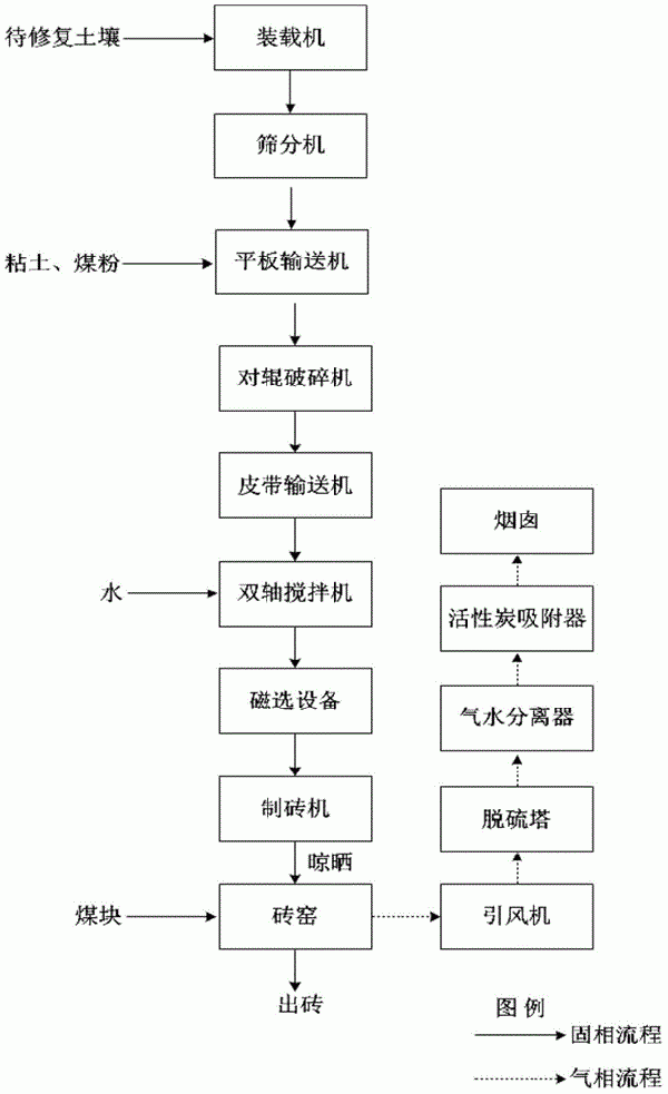 高浓度石油烃污染土壤资源化处理的方法与流程
