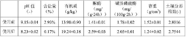 硫酸盐型盐碱土的改良方法与流程
