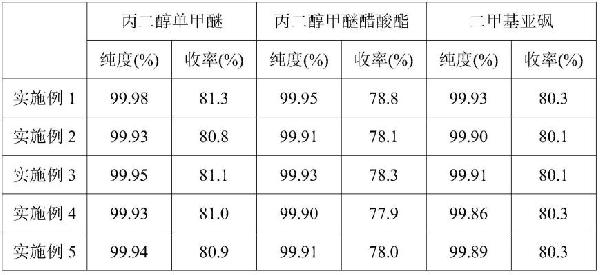 从废有机溶剂中回收二甲基亚砜的方法与流程