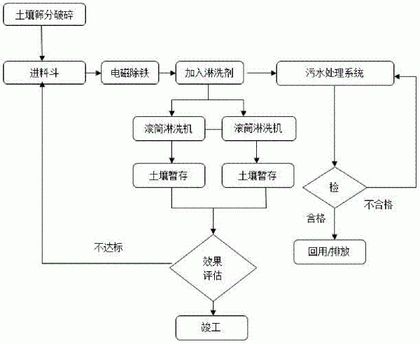 土壤淋洗处理方法与流程