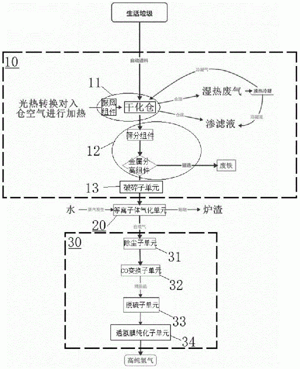 利用等离子体气化生活垃圾制备高纯氢气的装置及方法与流程