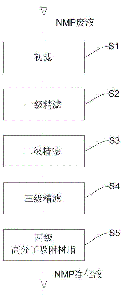 NMP废液纯化方法及系统与流程