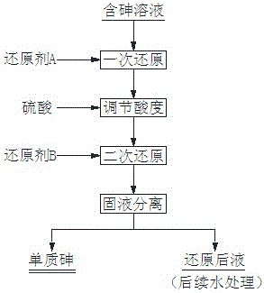 制备单质砷的湿法处理工艺的制作方法