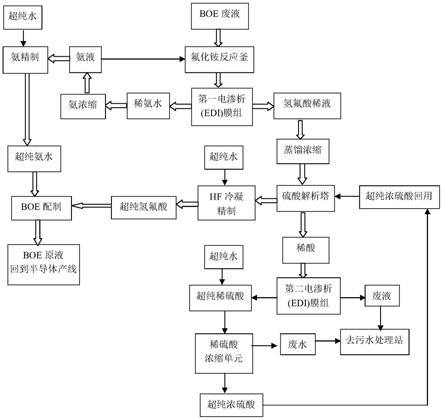 BOE废液在线再生的方法与流程