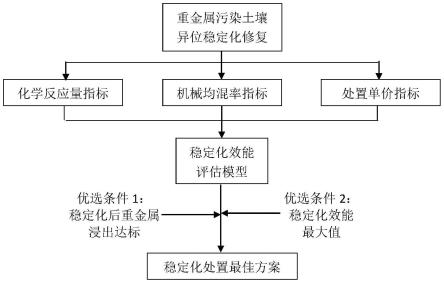 通过效能评估方式优化重金属污染土壤异位稳定化处置方案的方法