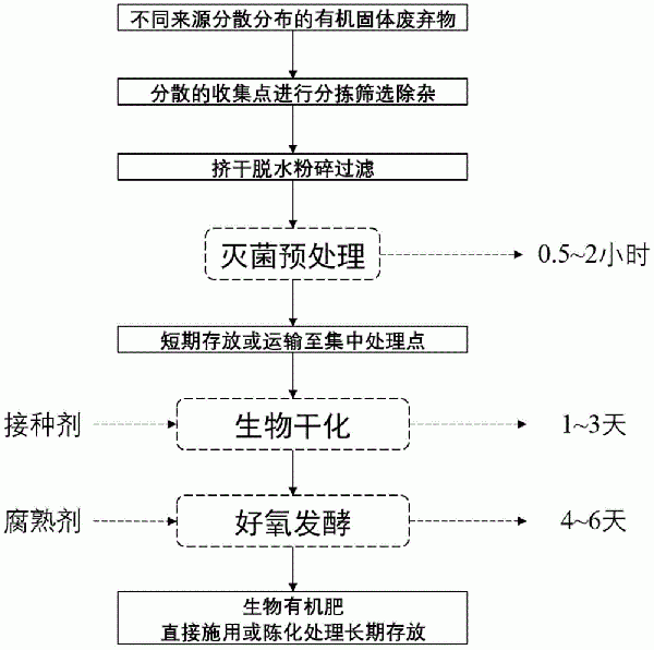 有机固体废弃物快速生物干化-好氧发酵处理方法与流程