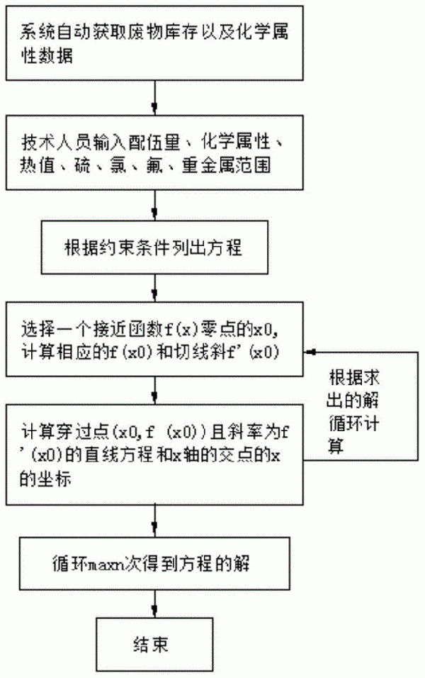 危险废物焚烧处置智能配伍算法的制作方法