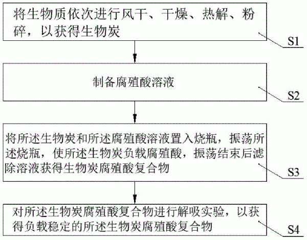 改性生物炭的制备方法及改性生物炭与流程