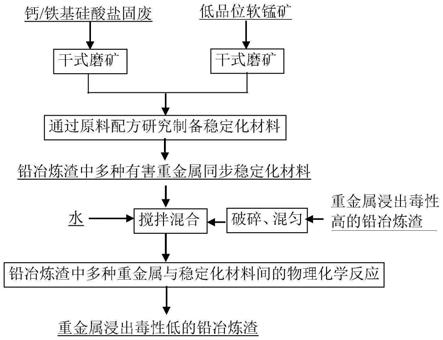 铅冶炼渣中多种有害重金属同步稳定化材料