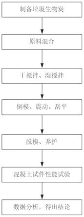 固体废弃物制作的垃圾热解物混凝土及其制备方法