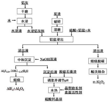 协同处理铝灰、炭渣及脱硫石膏渣的方法