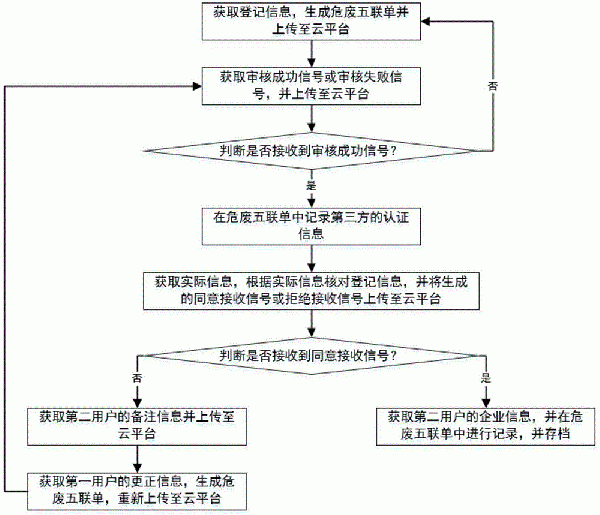 电子危废转移五联单管理方法与流程