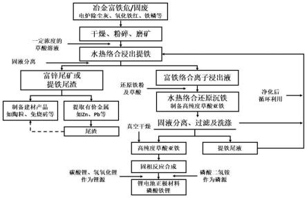 用冶金行业富铁固废制备锂电池正极材料磷酸铁锂的方法与流程