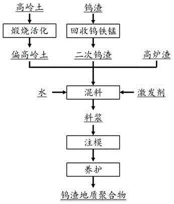 钨渣回收及再利用方法与流程