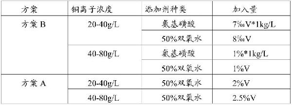 蚀铜废硝酸资源化回用方法及系统与流程