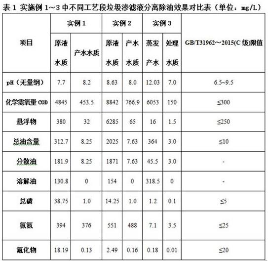 工业固体垃圾含油渗滤液的处理方法与流程