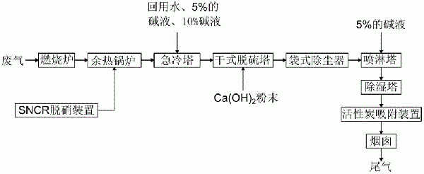 活性炭再生过程中废气处理工艺的制作方法