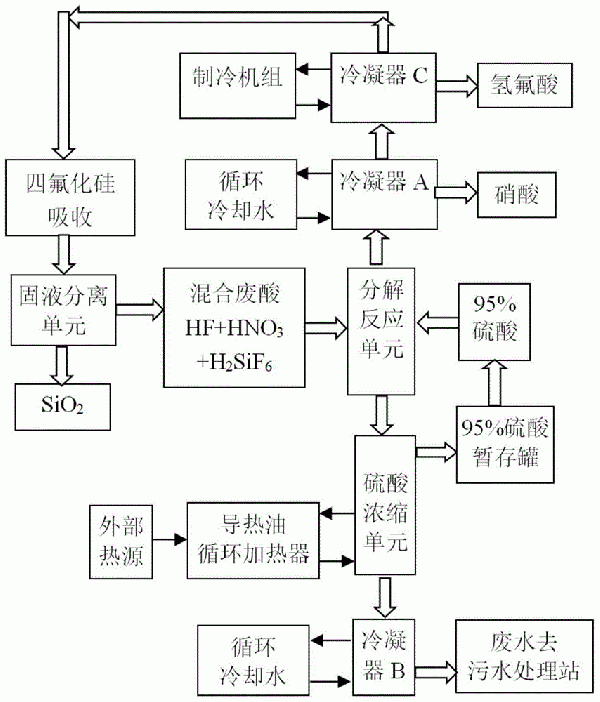 含氟废液的回收利用方法与流程