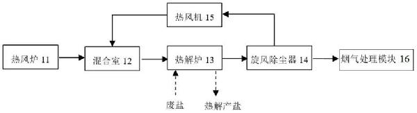 工业废盐热解处理系统的制作方法