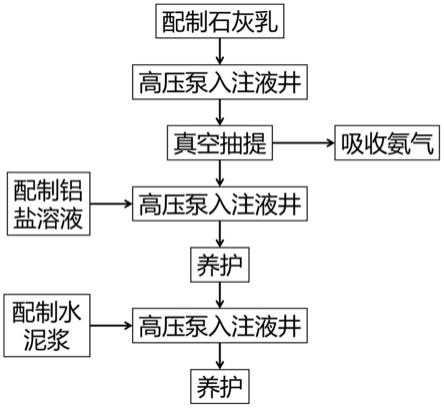 原位稳定化/固化的矿山生态修复方法与流程