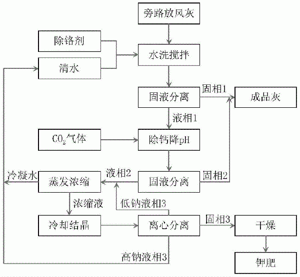 水泥窑旁路放风灰资源化利用系统及方法与流程