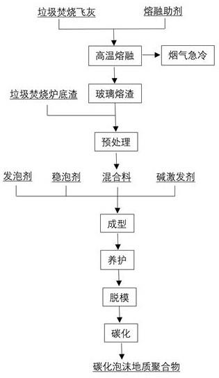 垃圾焚烧炉底渣协同垃圾焚烧飞灰制备碳化泡沫地质聚合物方法及其应用与流程