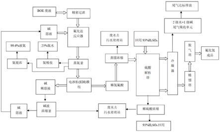 BOE废液制备氟化氢的方法及装置与流程