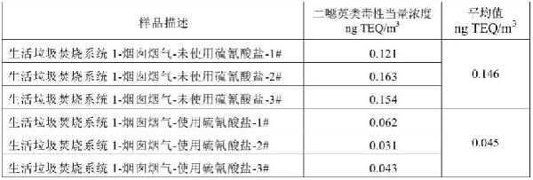 可溶性硫氰酸盐在固体废弃物焚烧烟气二噁英类减排控制方面的应用