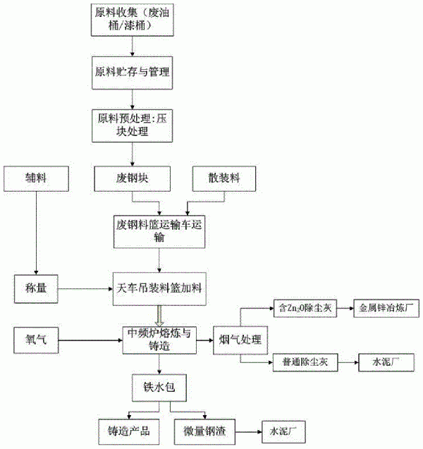 采用中频炉的危废资源化综合处理系统及其处理方法与流程