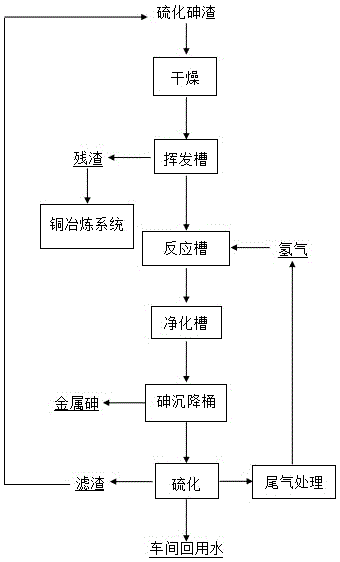 氢气还原硫化砷渣制取金属砷的方法与流程