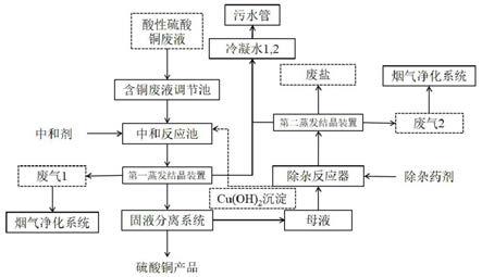 回收酸性硫酸铜废液中硫酸铜的方法与流程