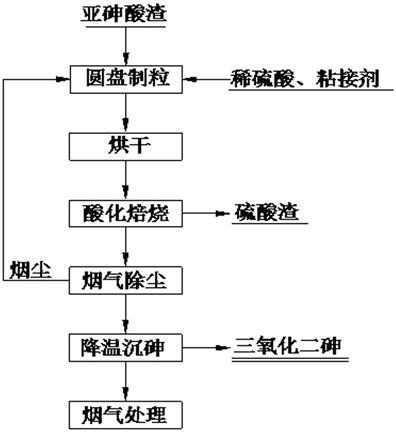 从亚砷酸渣中回收三氧化二砷的生产方法与流程