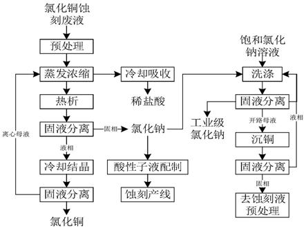热析法处理酸性氯化铜蚀刻废液全回收的方法与流程