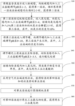 高盐含溴废水的除溴提纯工艺的制作方法