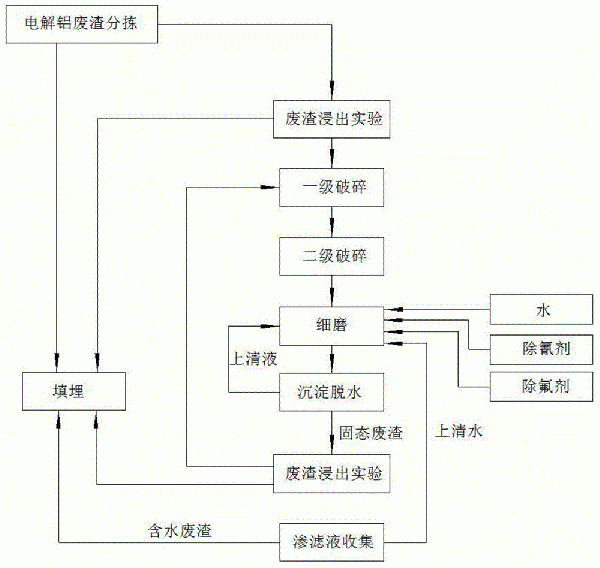 电解铝大修废渣的处理方法与流程
