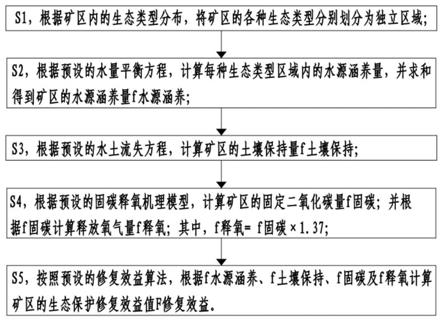 矿区生态保护修复效益评价方法与流程