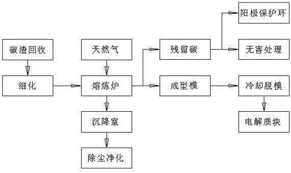 基于碳渣提取的电解质块及其提取工艺的制作方法