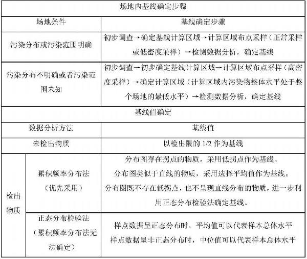 土壤调查加密采样布点优化方法