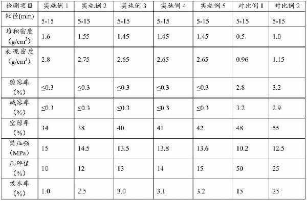 重质免烧陶粒及其制备工艺的制作方法
