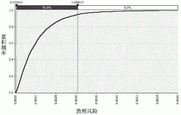 基于生物有效性和蒙特卡罗模拟的重金属污染土壤健康风险概率化识别方法与流程