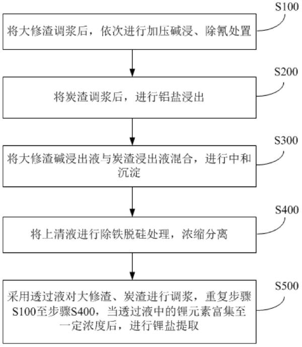 从大修渣、炭渣中富集提取锂盐的方法与流程