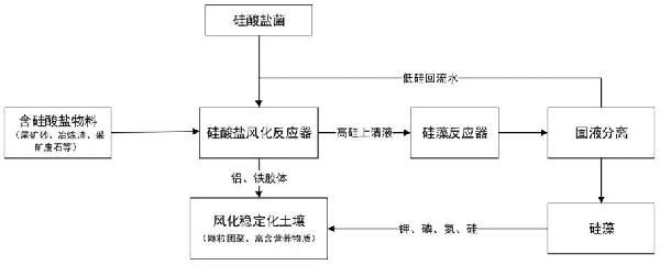 硅酸盐物料风化成土及资源化利用的方法