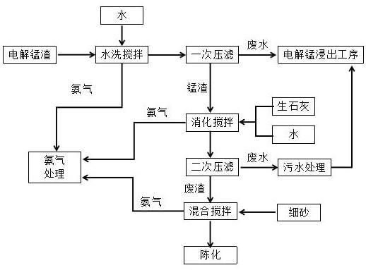 电解锰渣的无害化处理方法及设备与流程