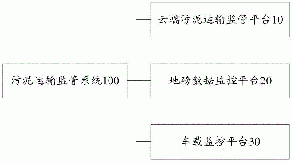 基于工业物联网的污泥运输监管系统及其方法与流程