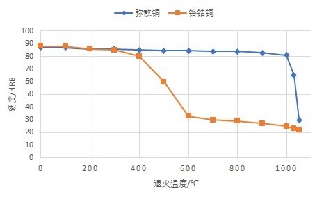 弥散铜